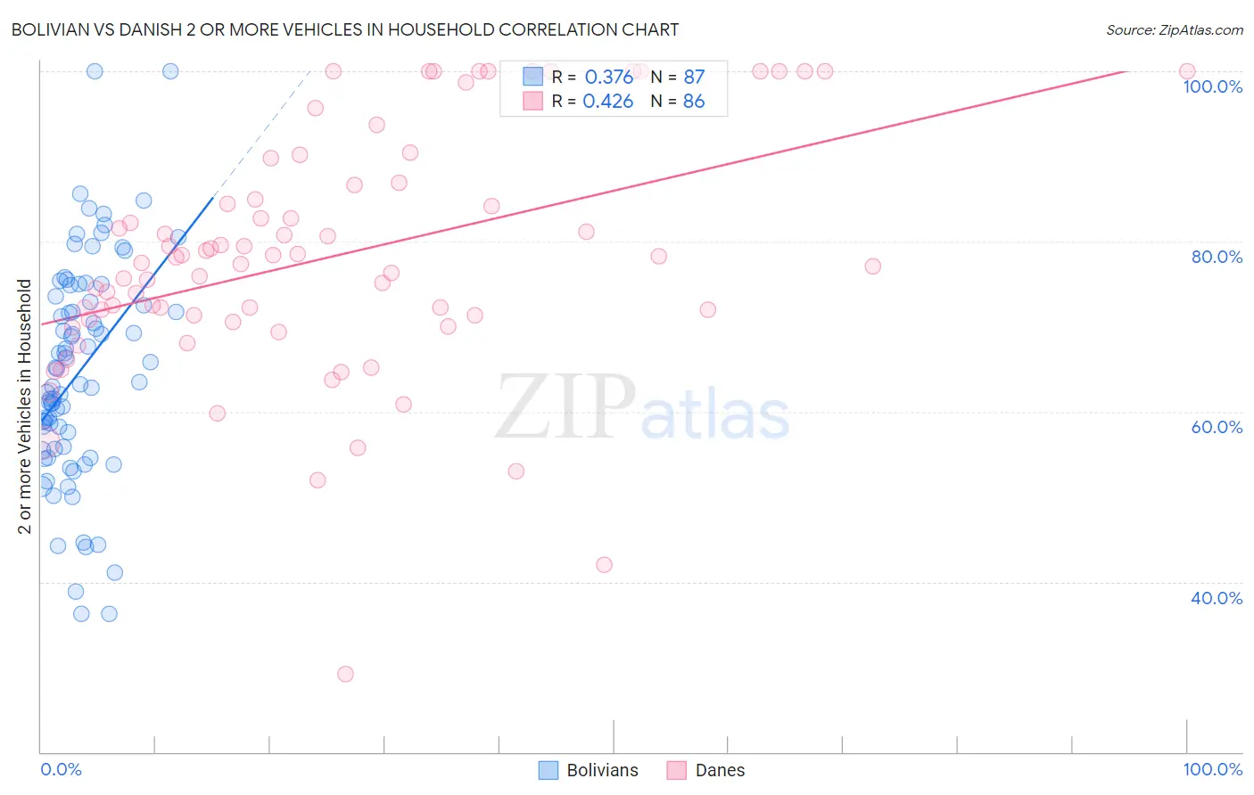 Bolivian vs Danish 2 or more Vehicles in Household