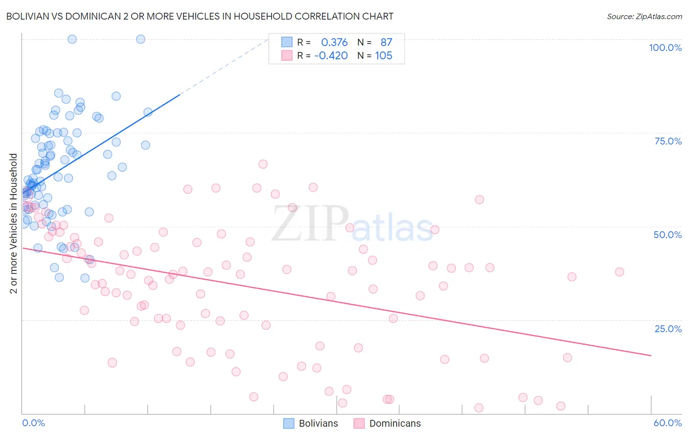 Bolivian vs Dominican 2 or more Vehicles in Household