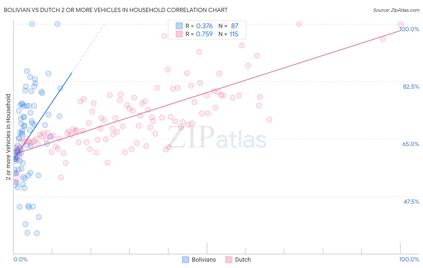 Bolivian vs Dutch 2 or more Vehicles in Household