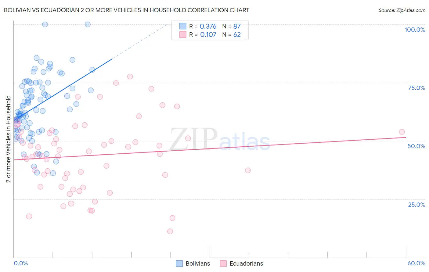 Bolivian vs Ecuadorian 2 or more Vehicles in Household