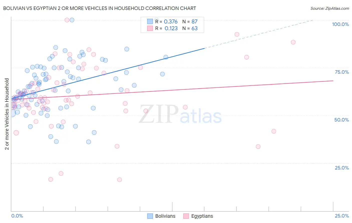 Bolivian vs Egyptian 2 or more Vehicles in Household