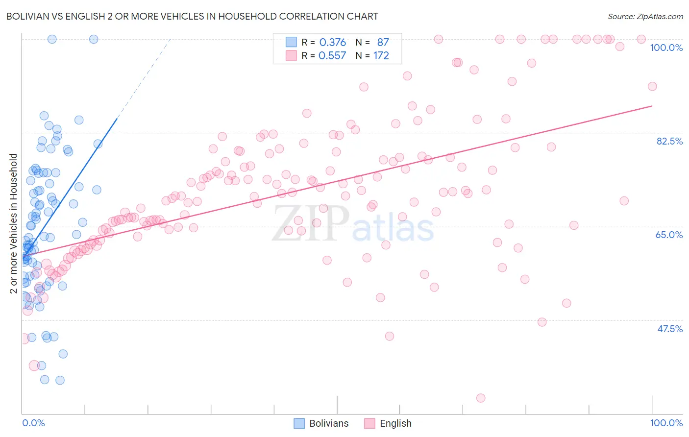 Bolivian vs English 2 or more Vehicles in Household