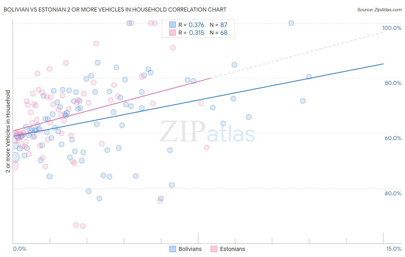 Bolivian vs Estonian 2 or more Vehicles in Household