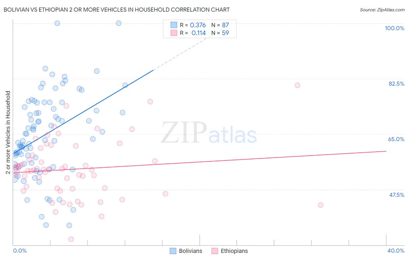 Bolivian vs Ethiopian 2 or more Vehicles in Household
