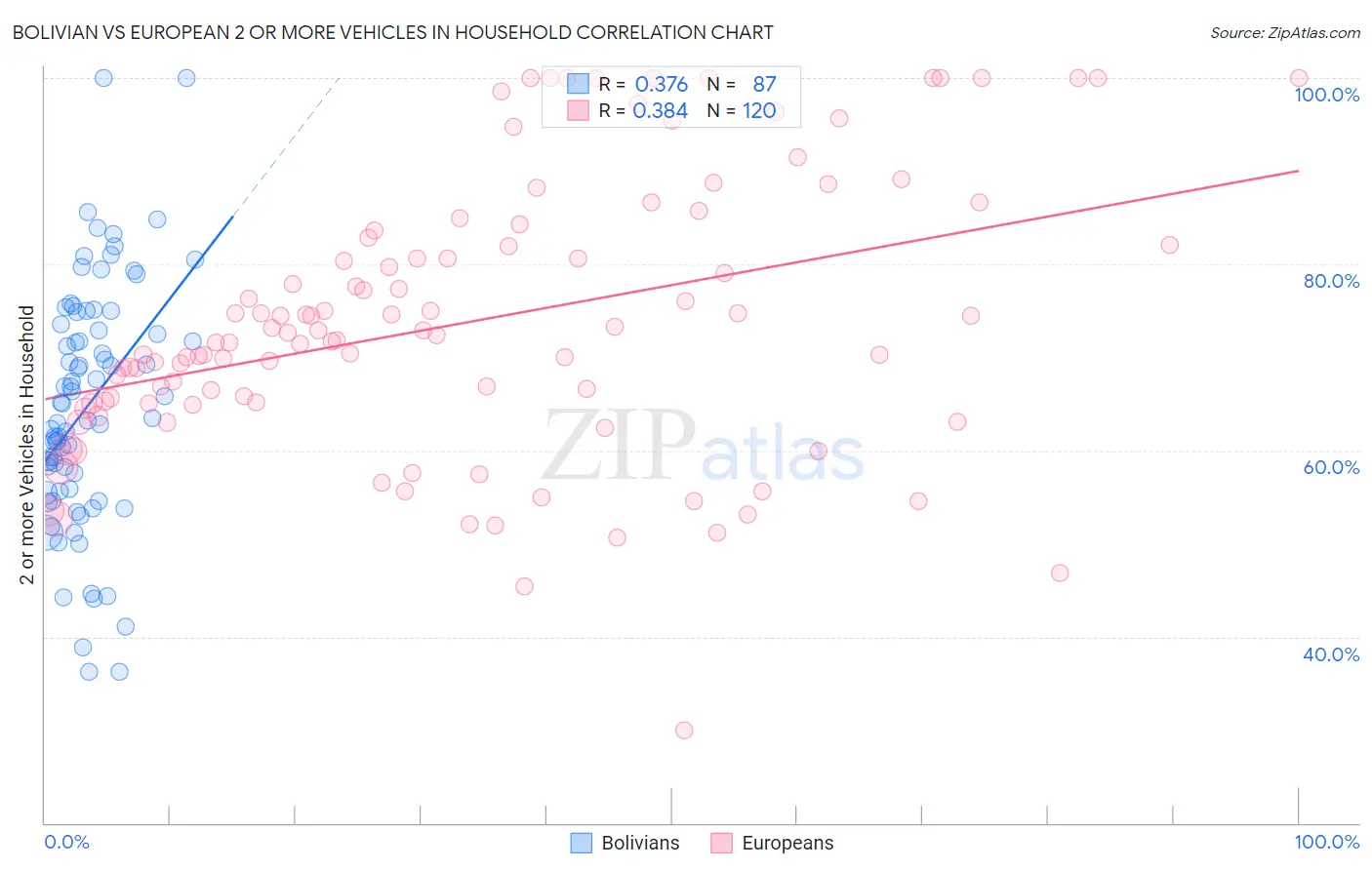 Bolivian vs European 2 or more Vehicles in Household