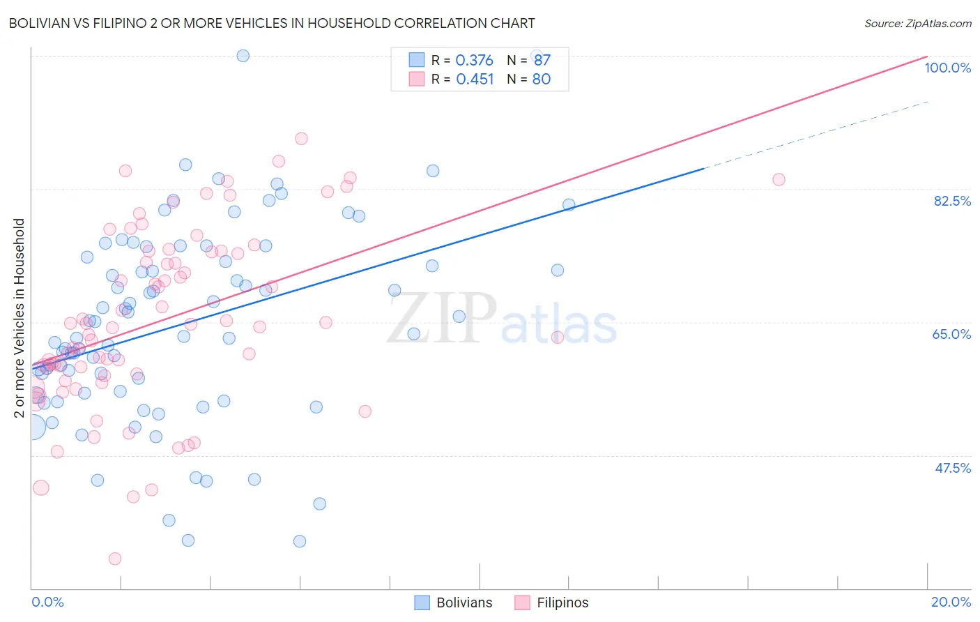 Bolivian vs Filipino 2 or more Vehicles in Household