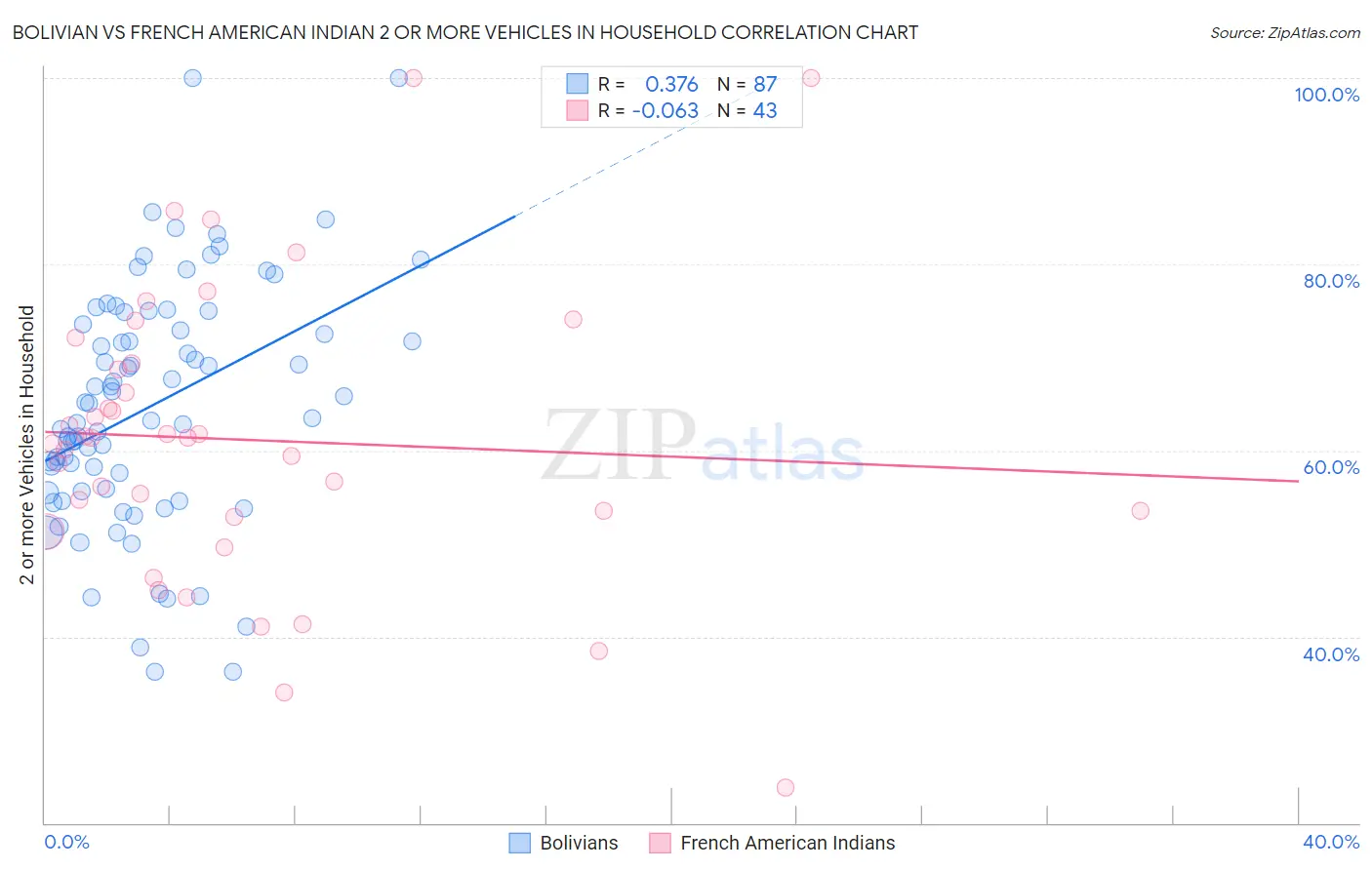 Bolivian vs French American Indian 2 or more Vehicles in Household