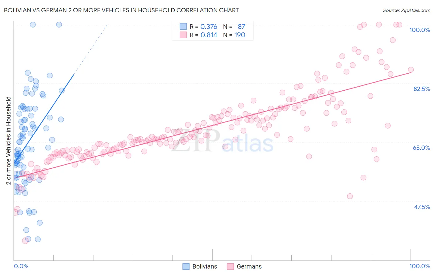 Bolivian vs German 2 or more Vehicles in Household
