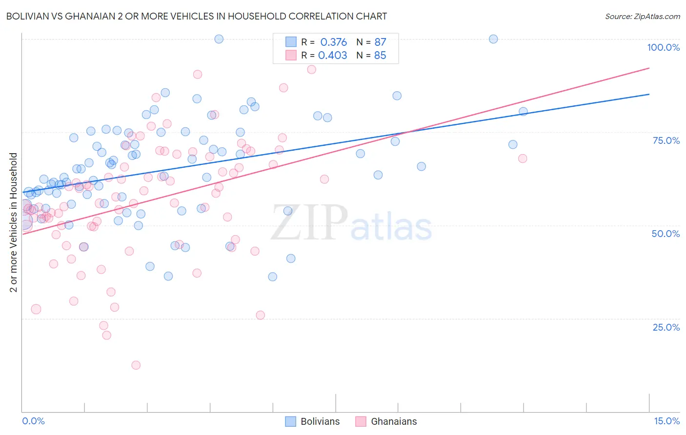 Bolivian vs Ghanaian 2 or more Vehicles in Household