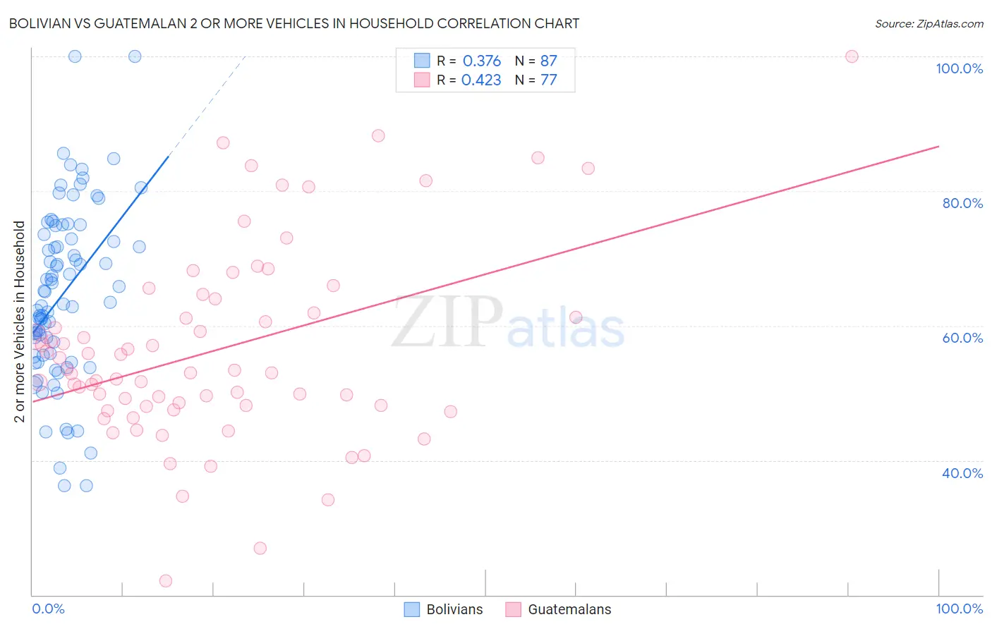 Bolivian vs Guatemalan 2 or more Vehicles in Household