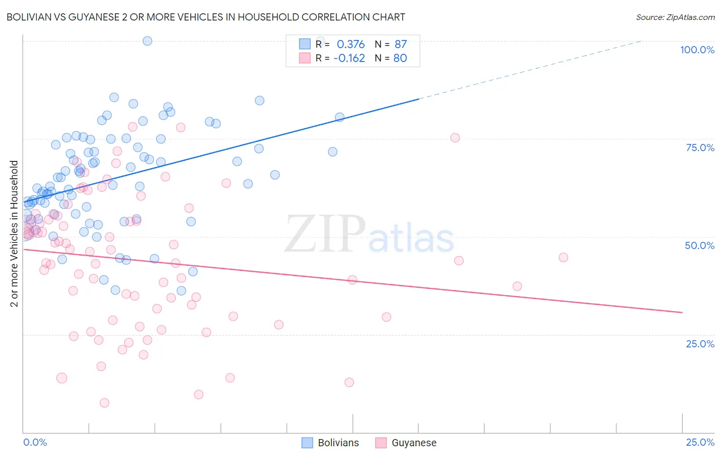 Bolivian vs Guyanese 2 or more Vehicles in Household