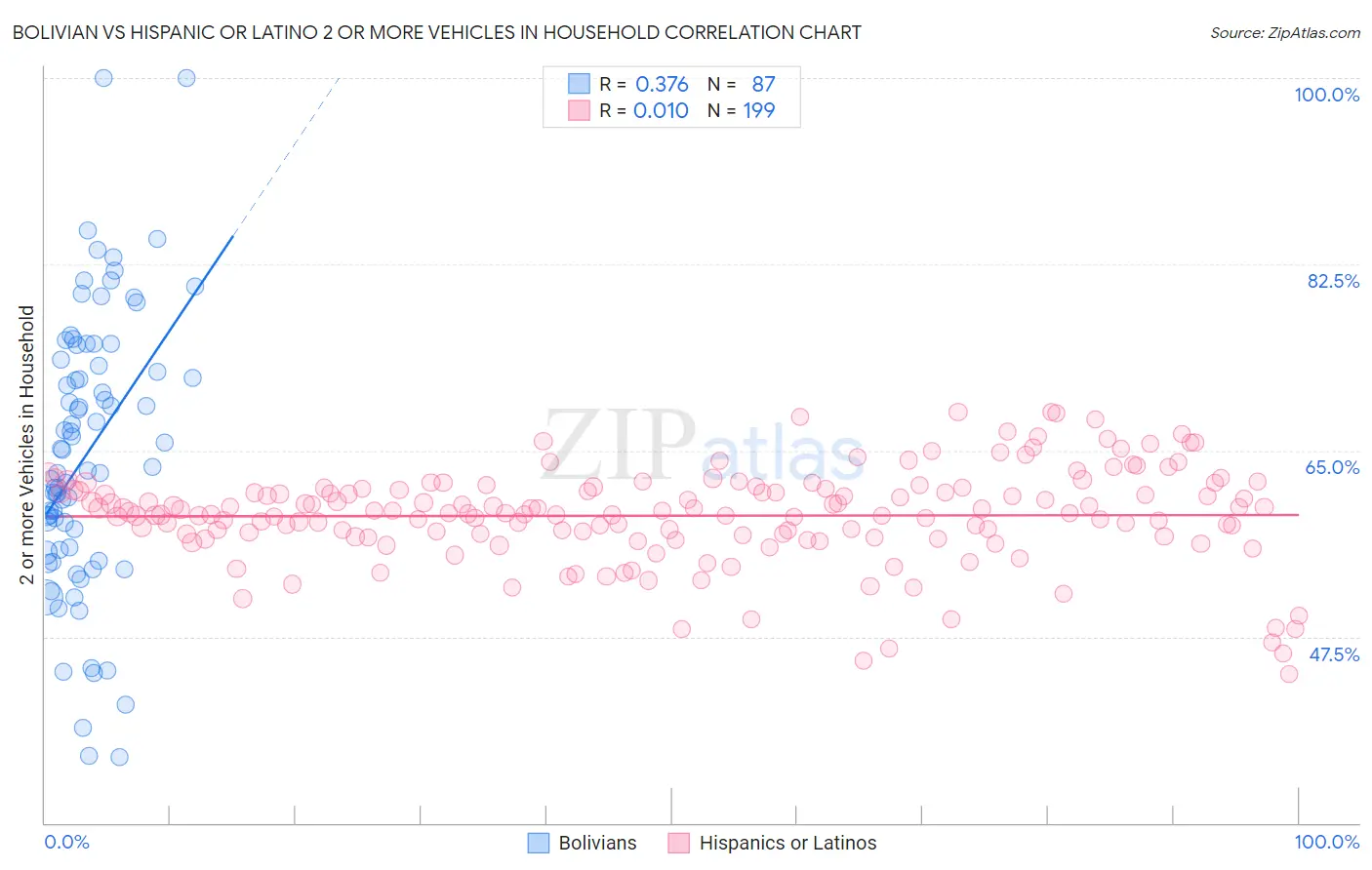 Bolivian vs Hispanic or Latino 2 or more Vehicles in Household