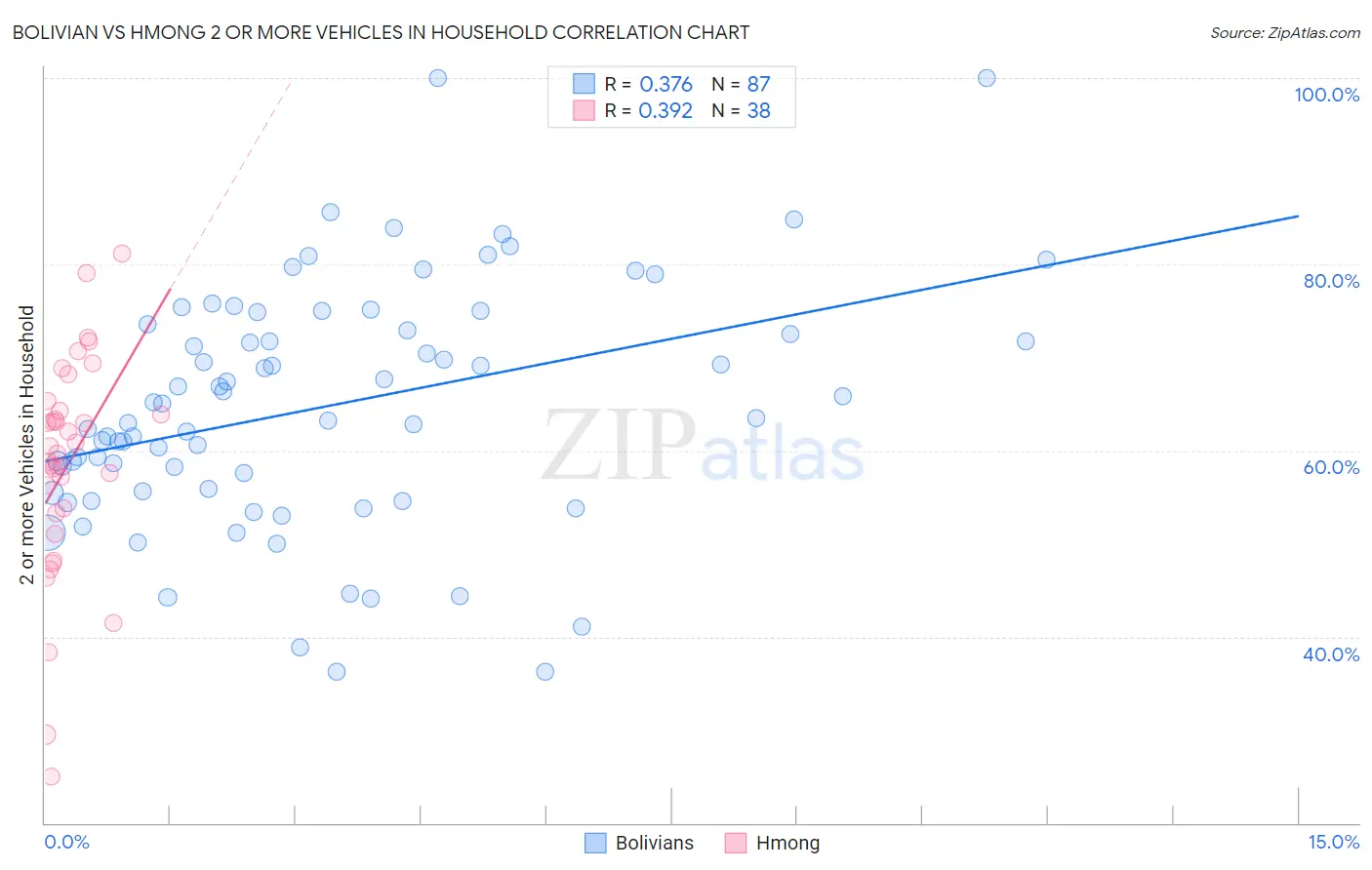 Bolivian vs Hmong 2 or more Vehicles in Household