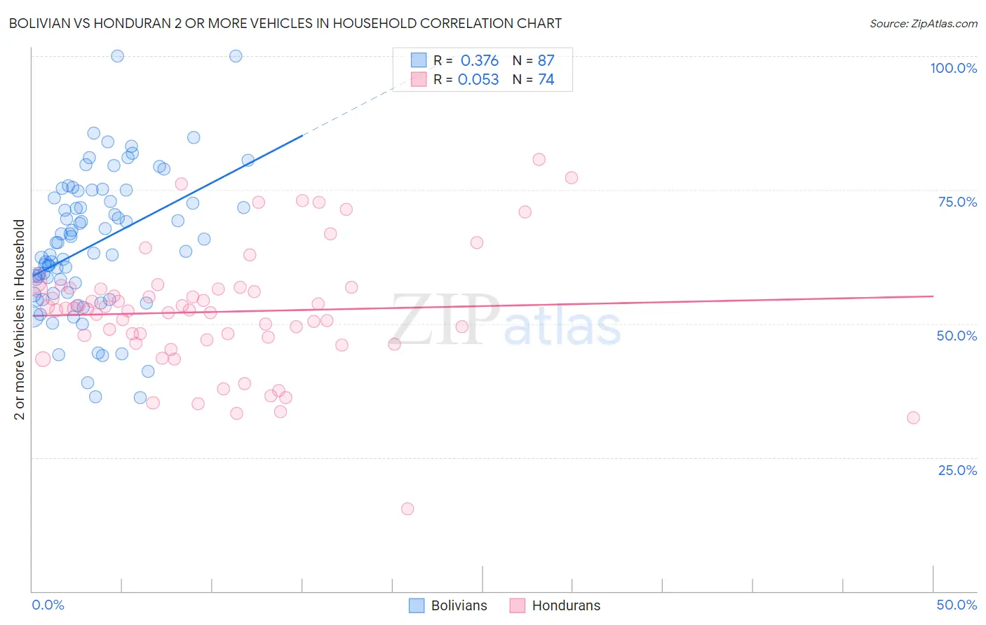 Bolivian vs Honduran 2 or more Vehicles in Household