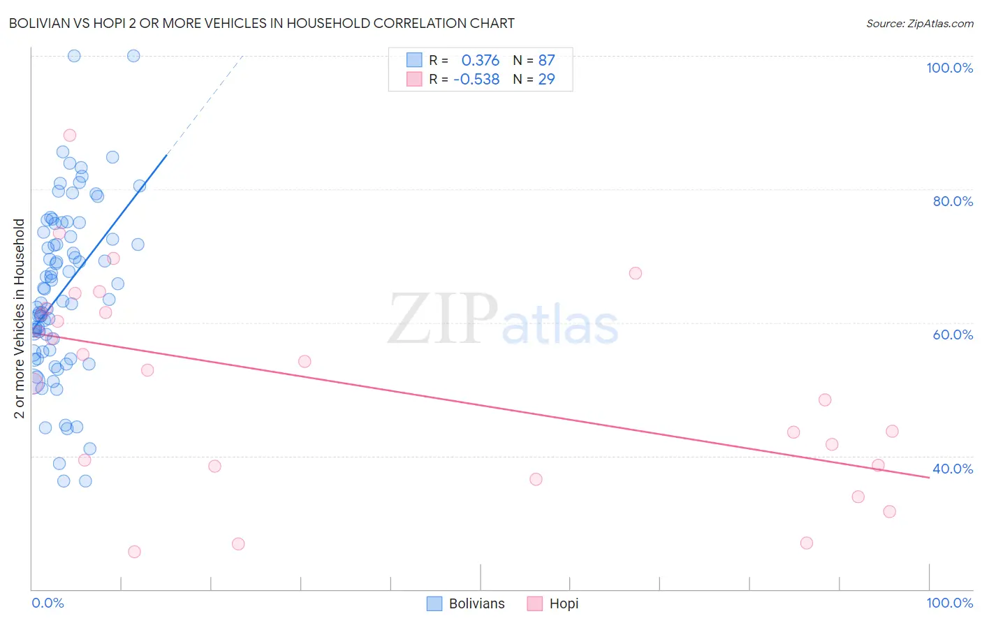 Bolivian vs Hopi 2 or more Vehicles in Household