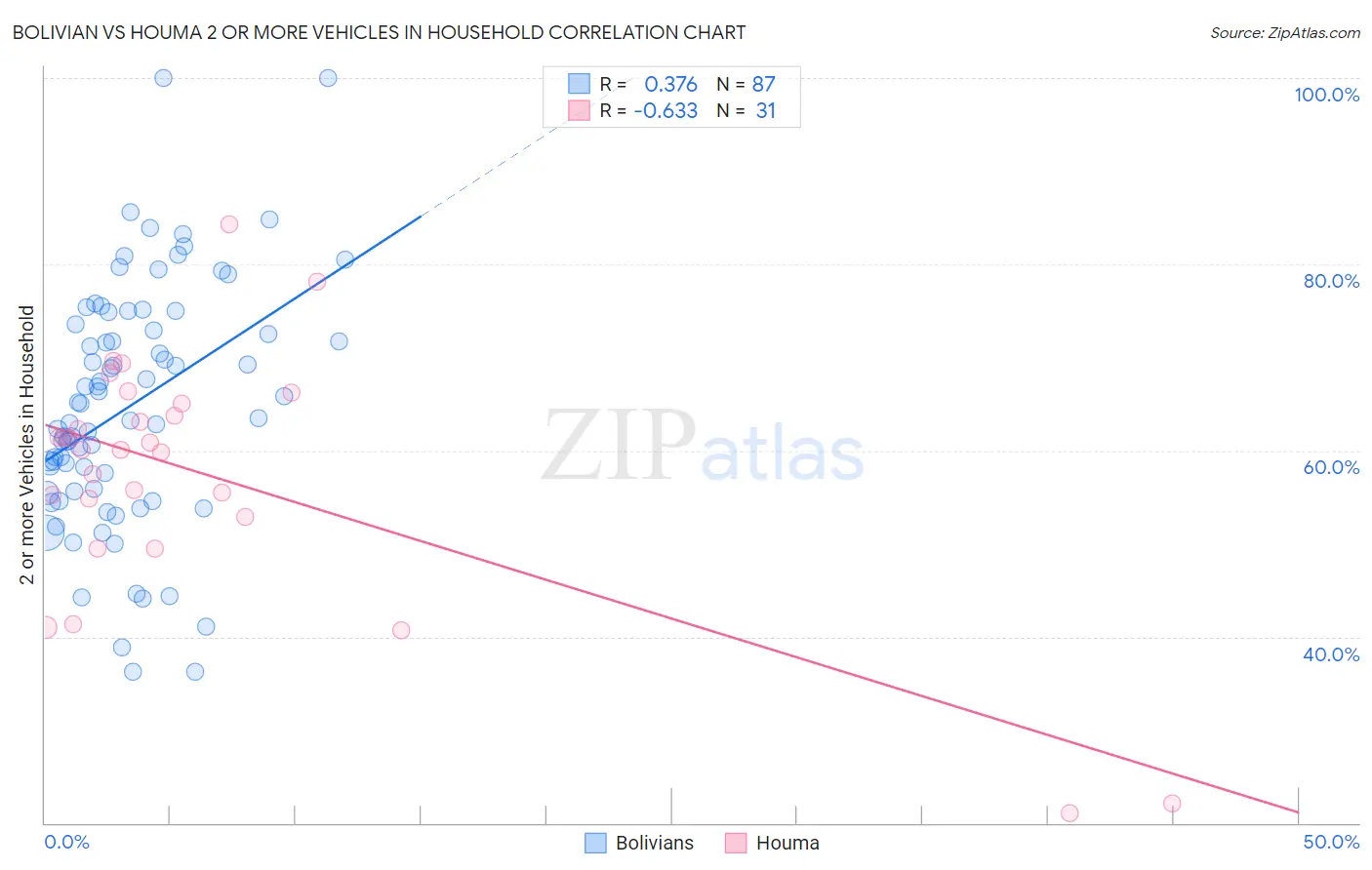 Bolivian vs Houma 2 or more Vehicles in Household