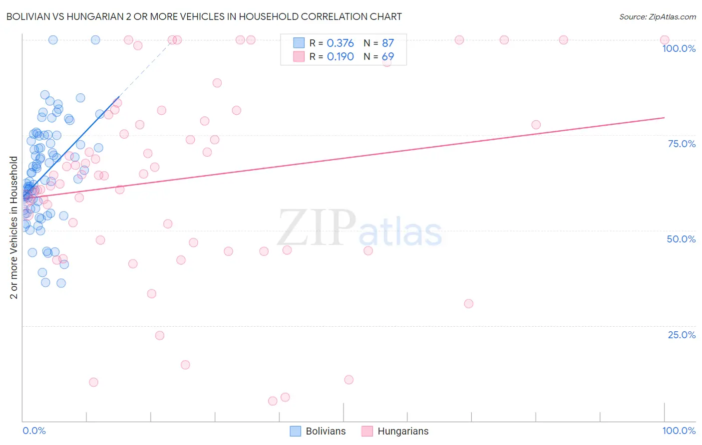 Bolivian vs Hungarian 2 or more Vehicles in Household
