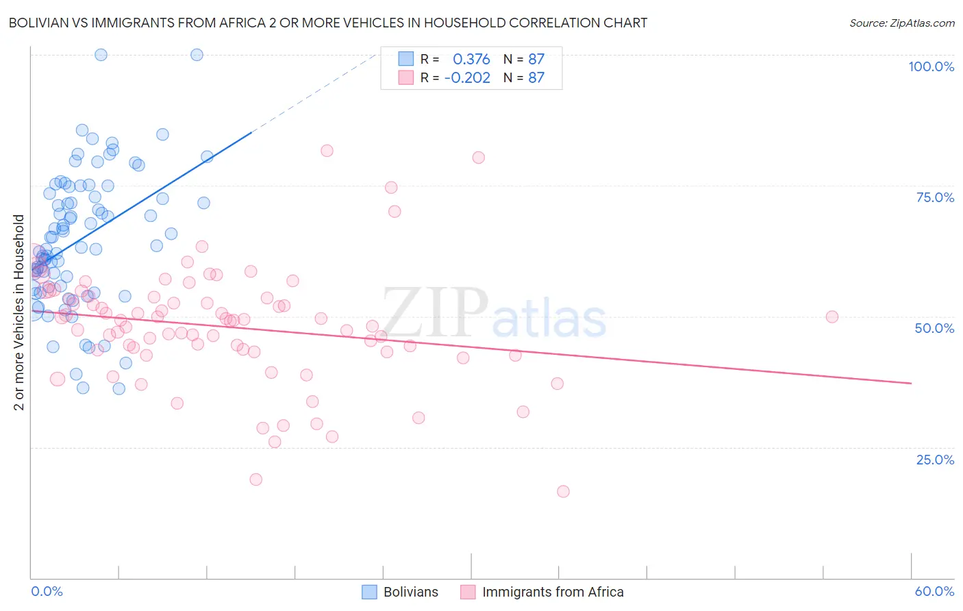 Bolivian vs Immigrants from Africa 2 or more Vehicles in Household