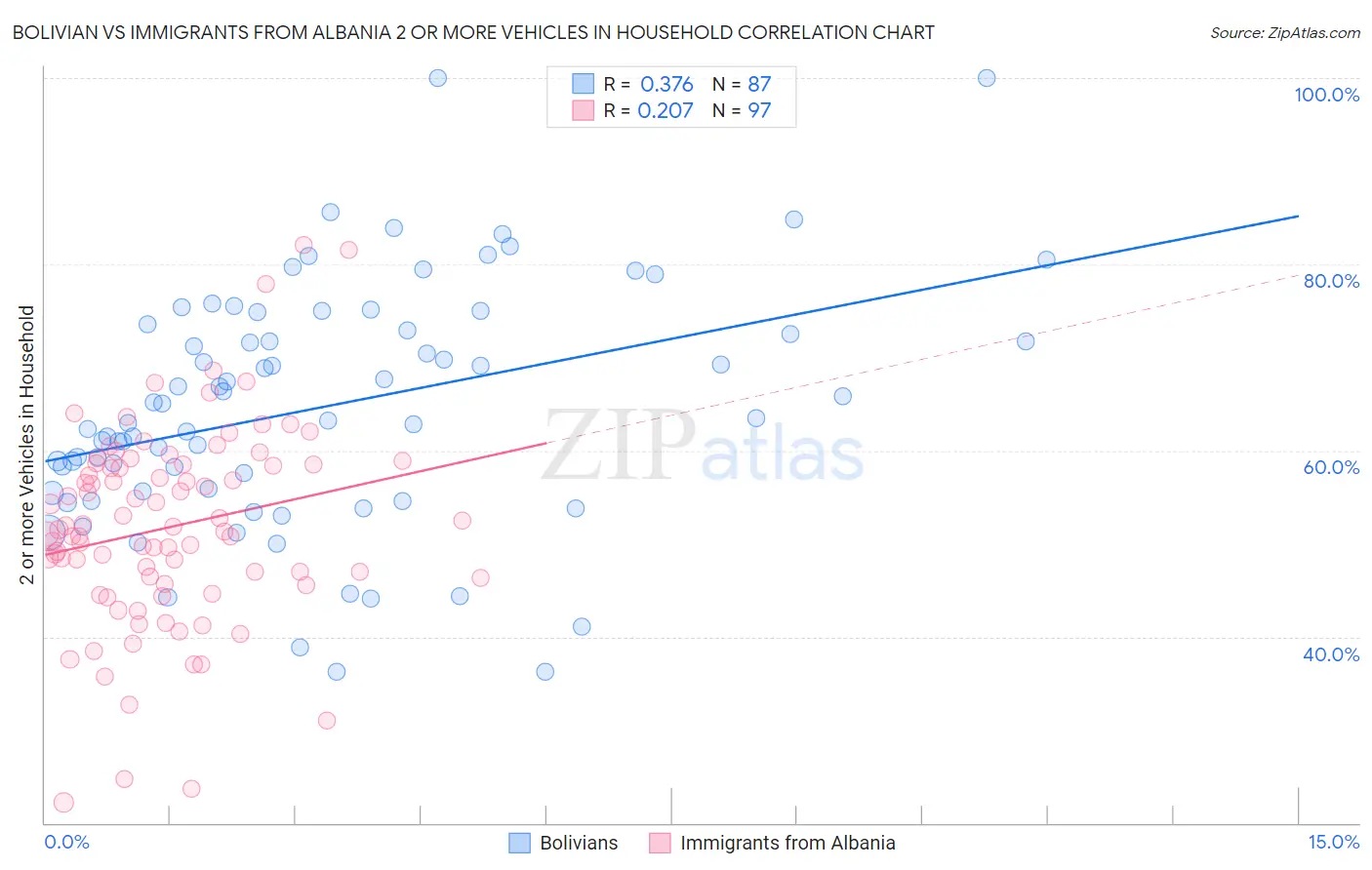 Bolivian vs Immigrants from Albania 2 or more Vehicles in Household