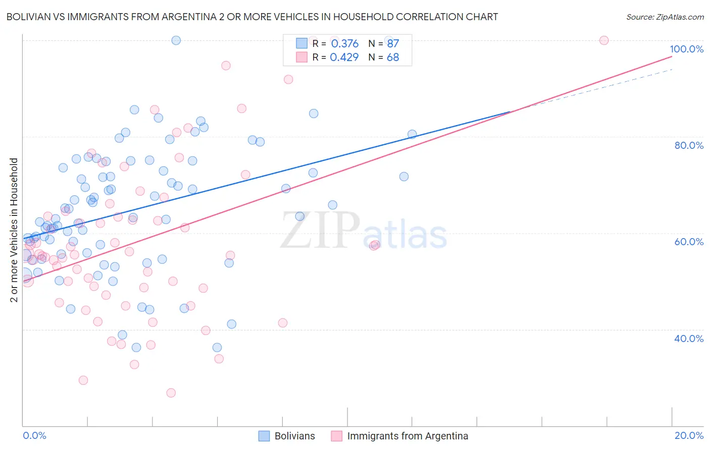 Bolivian vs Immigrants from Argentina 2 or more Vehicles in Household