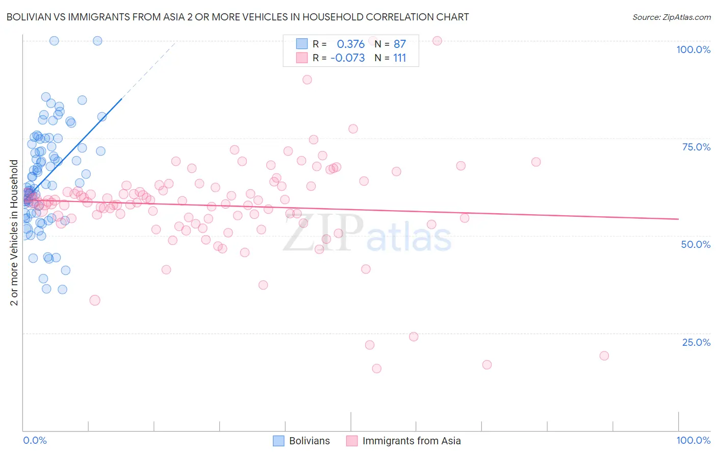 Bolivian vs Immigrants from Asia 2 or more Vehicles in Household