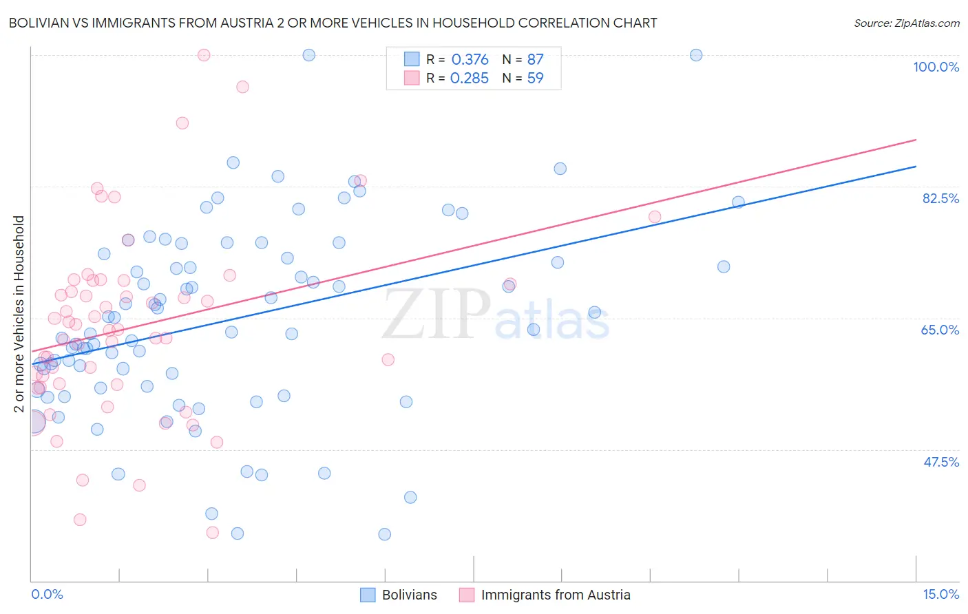Bolivian vs Immigrants from Austria 2 or more Vehicles in Household
