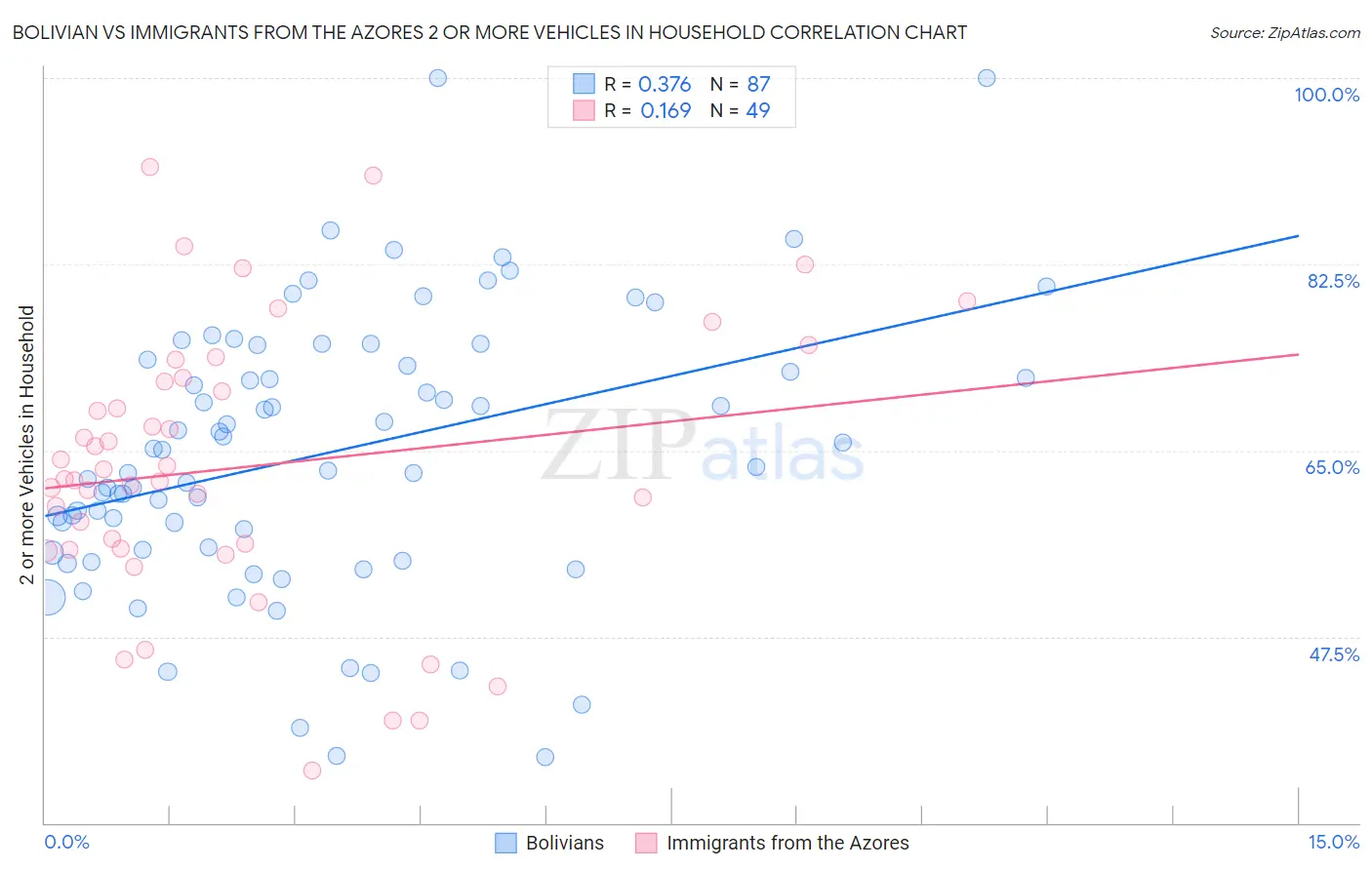 Bolivian vs Immigrants from the Azores 2 or more Vehicles in Household
