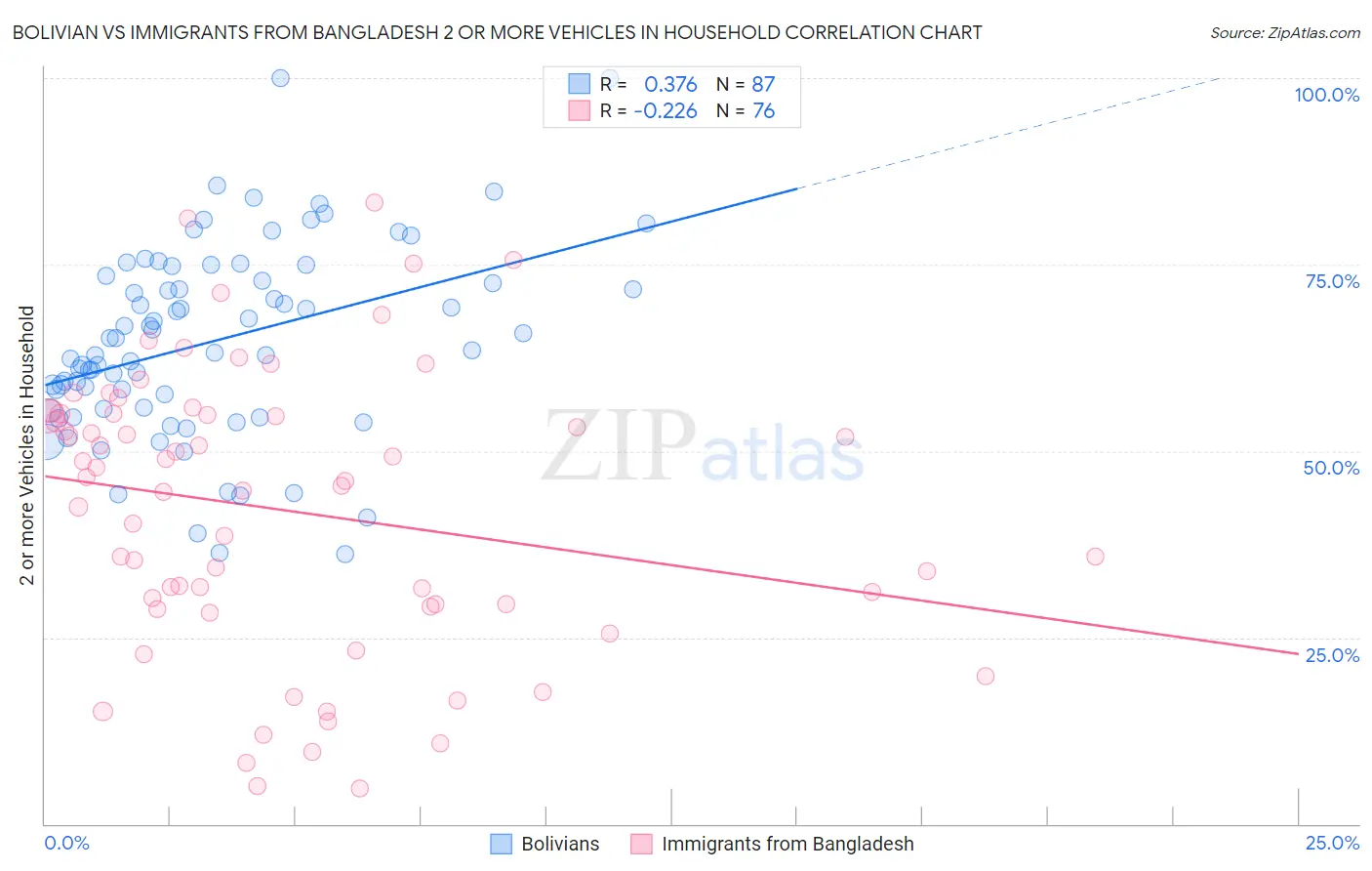 Bolivian vs Immigrants from Bangladesh 2 or more Vehicles in Household