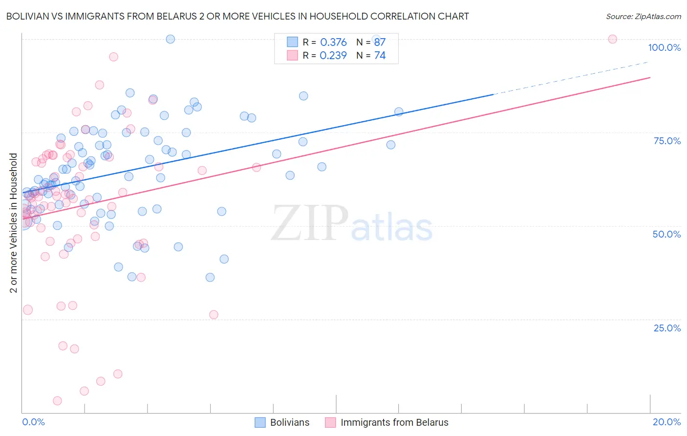 Bolivian vs Immigrants from Belarus 2 or more Vehicles in Household