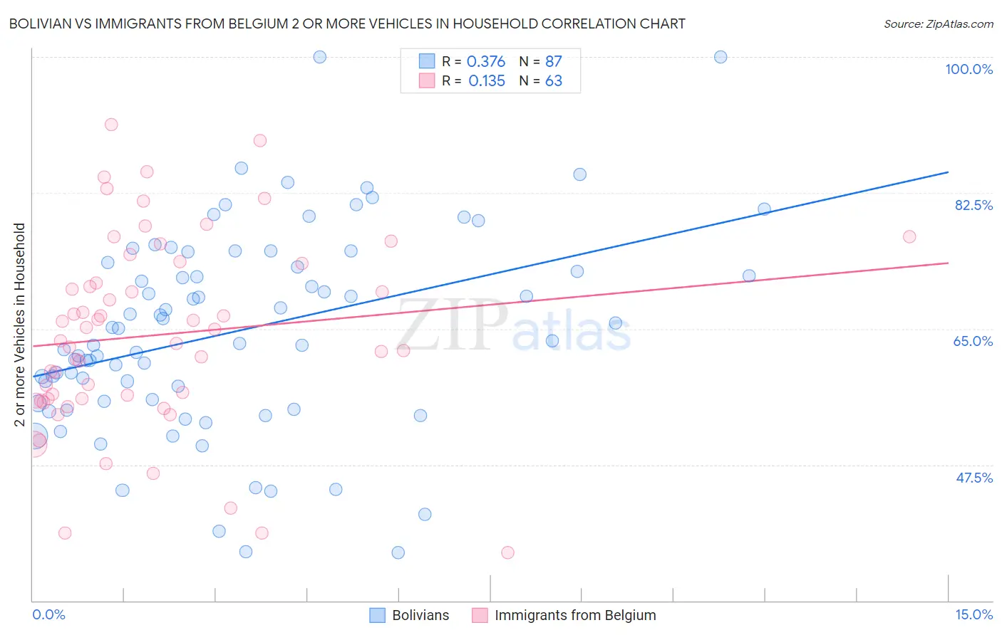 Bolivian vs Immigrants from Belgium 2 or more Vehicles in Household