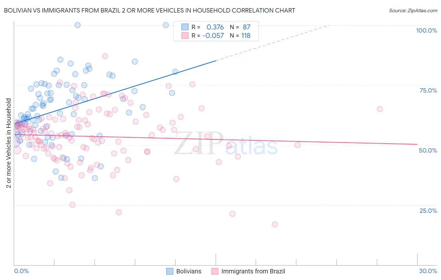 Bolivian vs Immigrants from Brazil 2 or more Vehicles in Household
