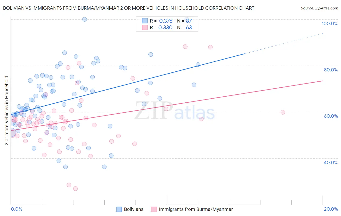 Bolivian vs Immigrants from Burma/Myanmar 2 or more Vehicles in Household