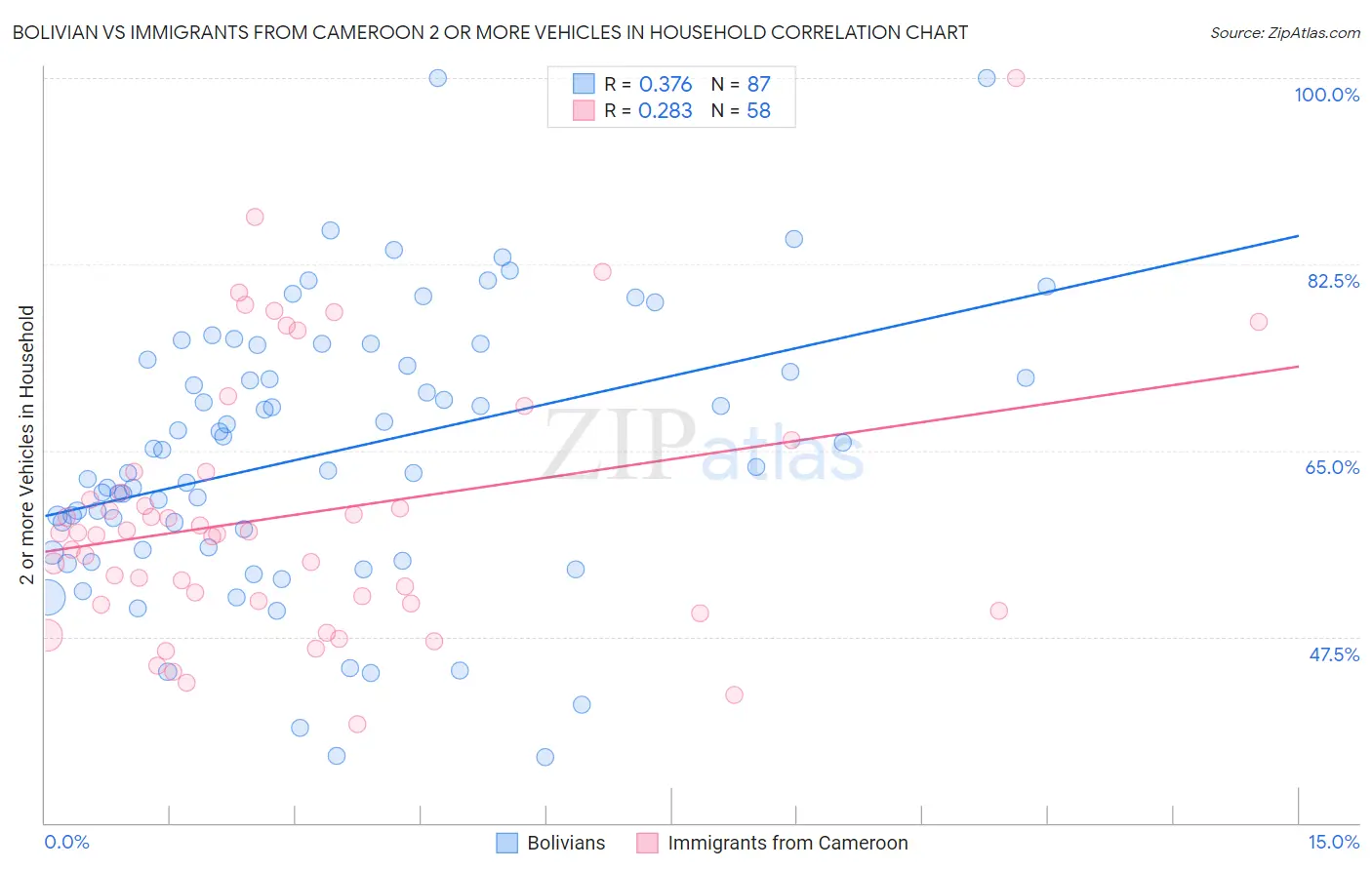 Bolivian vs Immigrants from Cameroon 2 or more Vehicles in Household