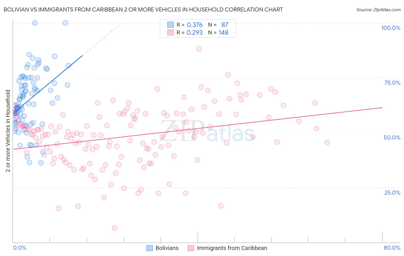 Bolivian vs Immigrants from Caribbean 2 or more Vehicles in Household
