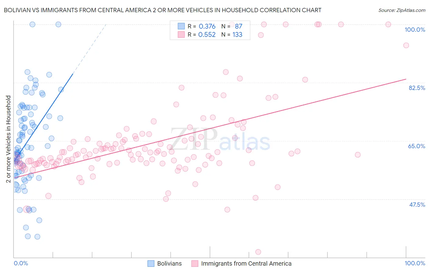Bolivian vs Immigrants from Central America 2 or more Vehicles in Household