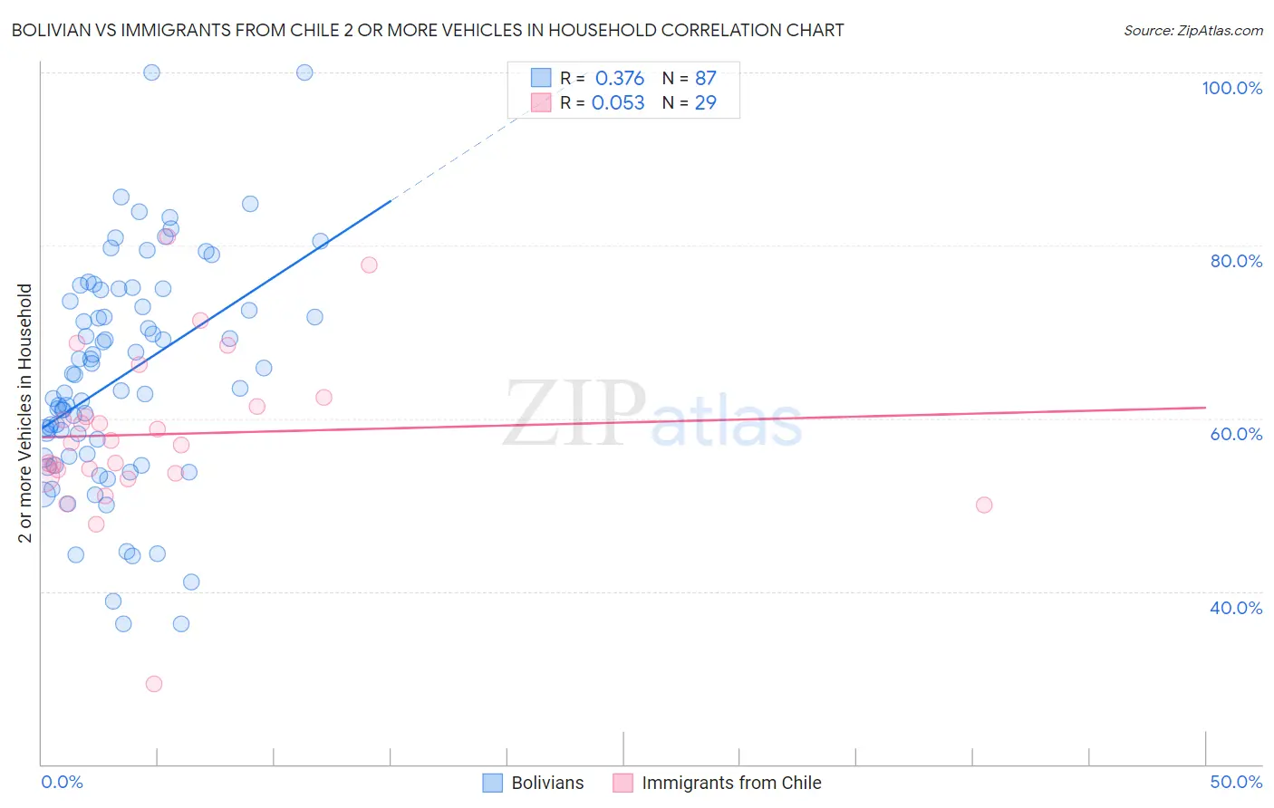 Bolivian vs Immigrants from Chile 2 or more Vehicles in Household