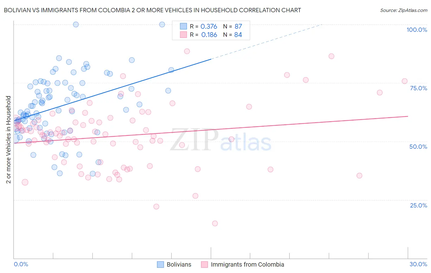 Bolivian vs Immigrants from Colombia 2 or more Vehicles in Household