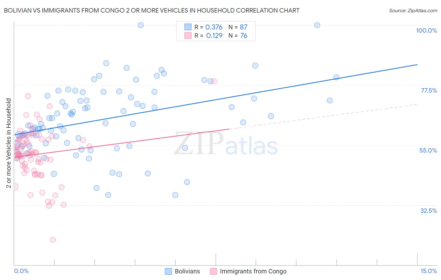 Bolivian vs Immigrants from Congo 2 or more Vehicles in Household