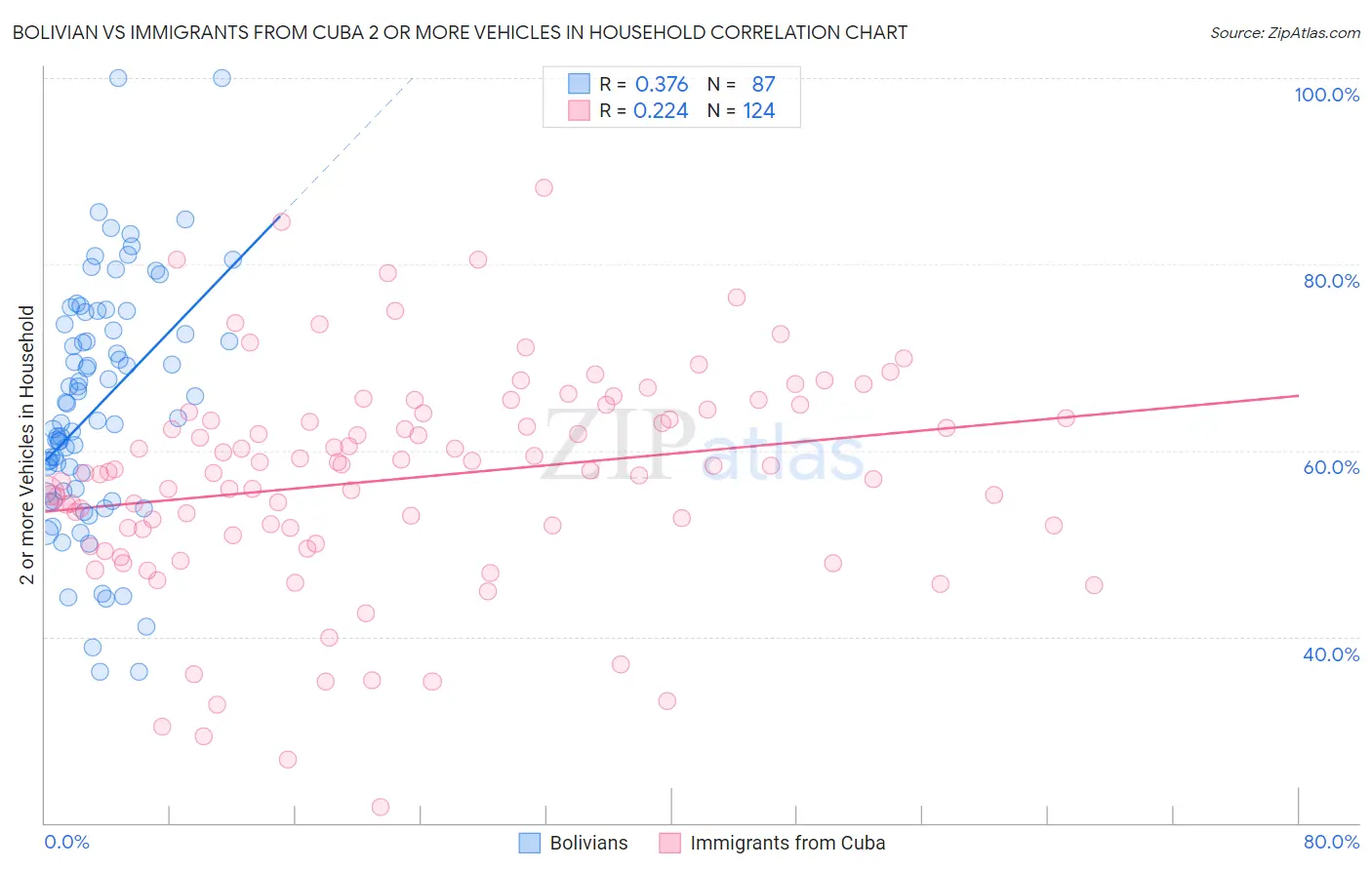 Bolivian vs Immigrants from Cuba 2 or more Vehicles in Household