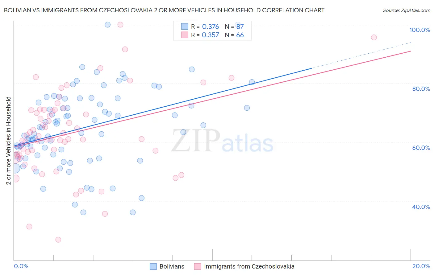 Bolivian vs Immigrants from Czechoslovakia 2 or more Vehicles in Household