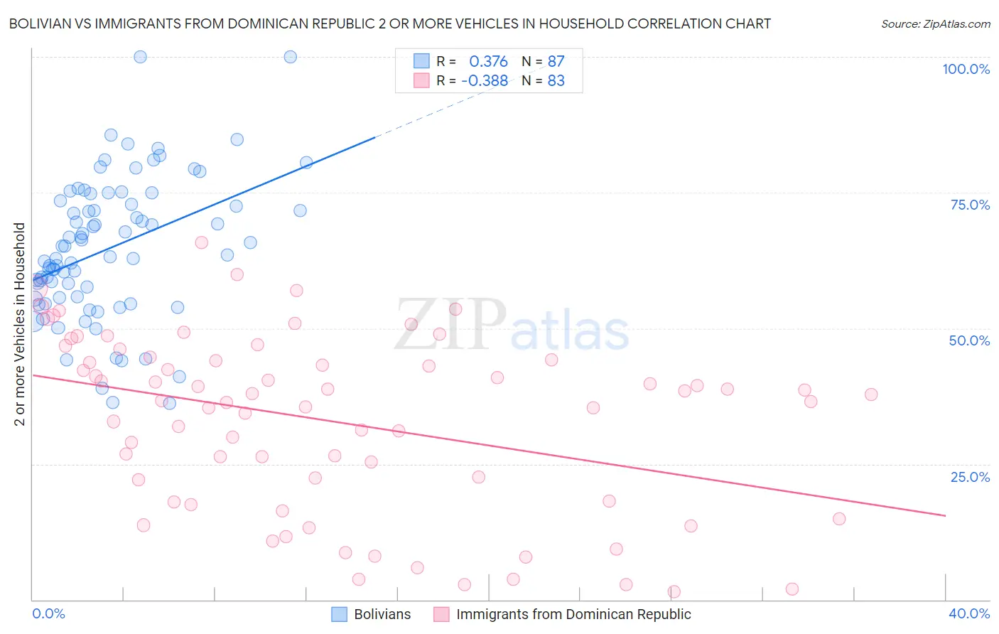 Bolivian vs Immigrants from Dominican Republic 2 or more Vehicles in Household