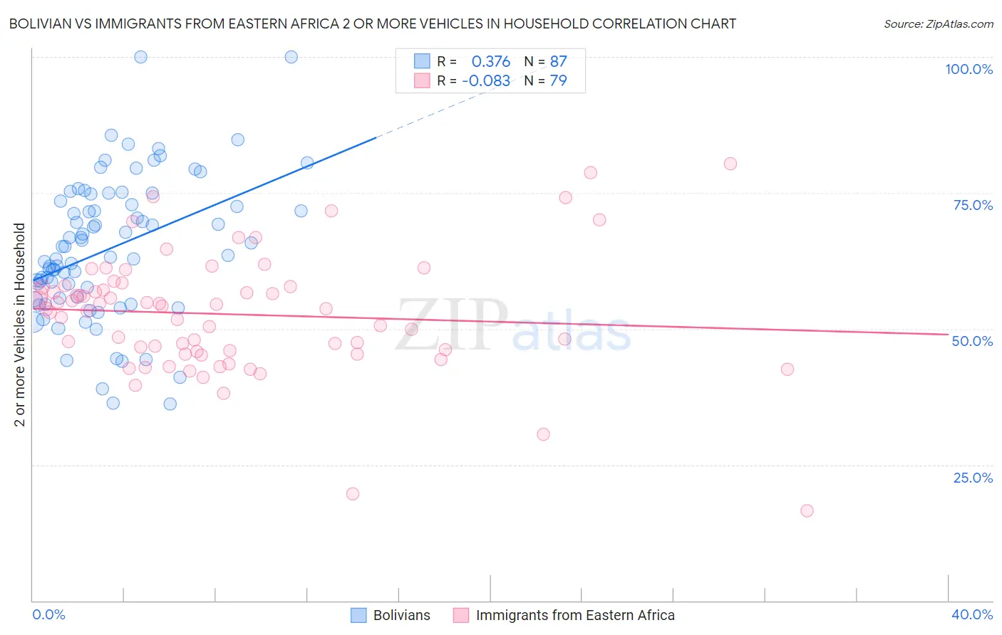 Bolivian vs Immigrants from Eastern Africa 2 or more Vehicles in Household