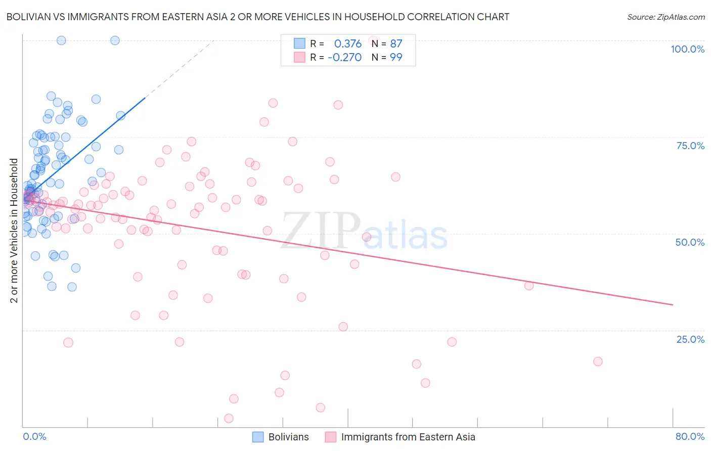 Bolivian vs Immigrants from Eastern Asia 2 or more Vehicles in Household