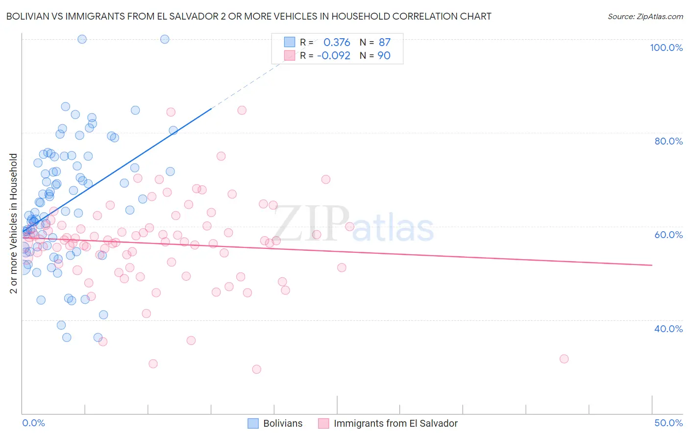 Bolivian vs Immigrants from El Salvador 2 or more Vehicles in Household