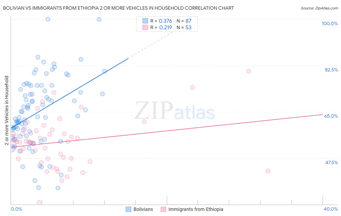 Bolivian vs Immigrants from Ethiopia 2 or more Vehicles in Household