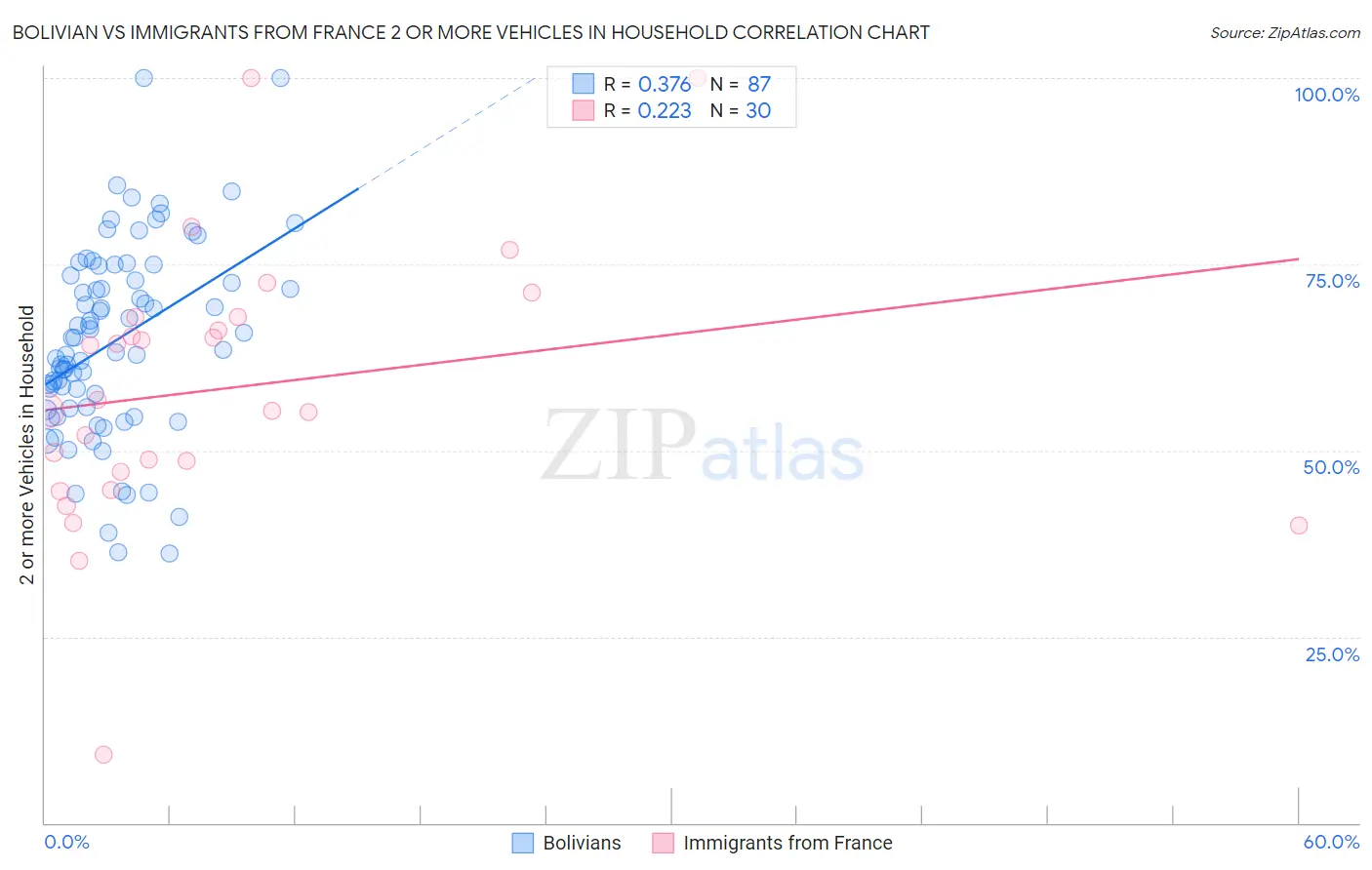 Bolivian vs Immigrants from France 2 or more Vehicles in Household