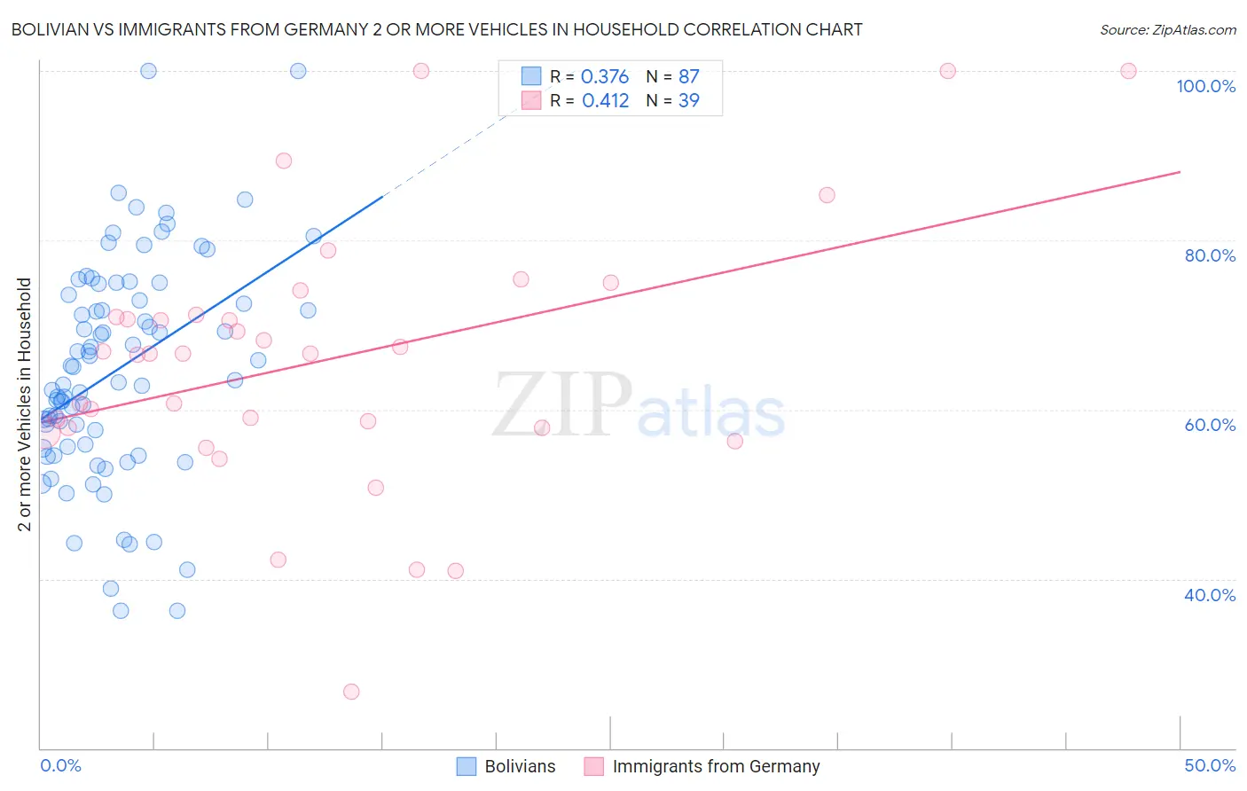 Bolivian vs Immigrants from Germany 2 or more Vehicles in Household