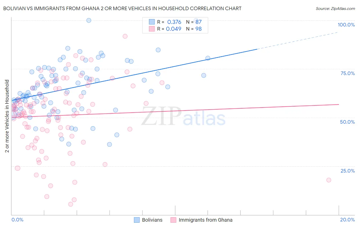 Bolivian vs Immigrants from Ghana 2 or more Vehicles in Household