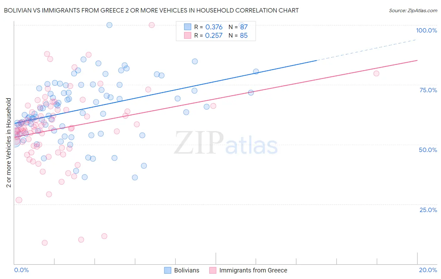 Bolivian vs Immigrants from Greece 2 or more Vehicles in Household