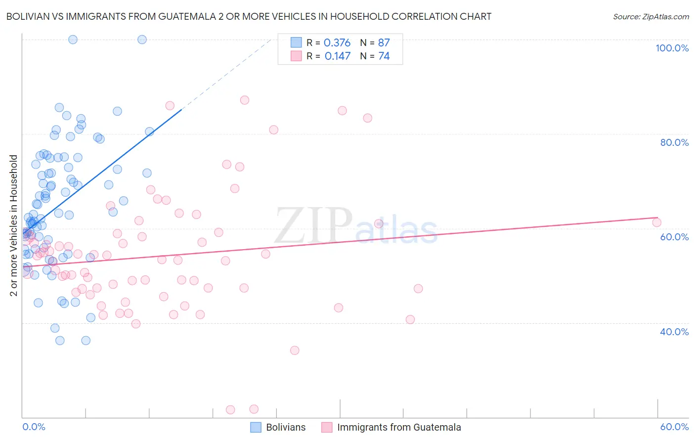 Bolivian vs Immigrants from Guatemala 2 or more Vehicles in Household